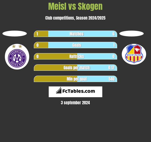 Meisl vs Skogen h2h player stats