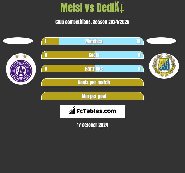 Meisl vs DediÄ‡ h2h player stats