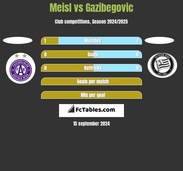 Meisl vs Gazibegovic h2h player stats