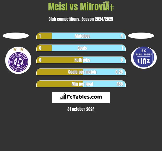 Meisl vs MitroviÄ‡ h2h player stats