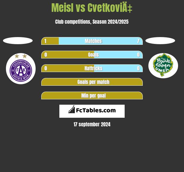 Meisl vs CvetkoviÄ‡ h2h player stats