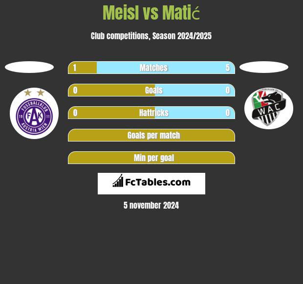 Meisl vs Matić h2h player stats