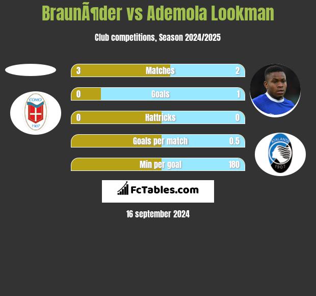 BraunÃ¶der vs Ademola Lookman h2h player stats