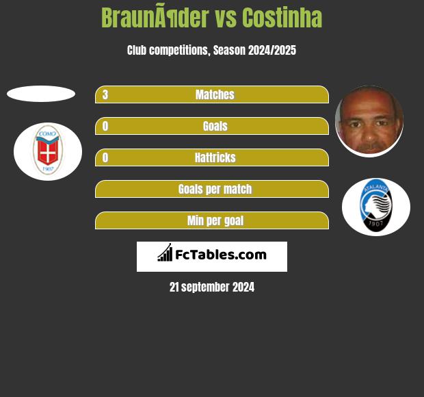 BraunÃ¶der vs Costinha h2h player stats