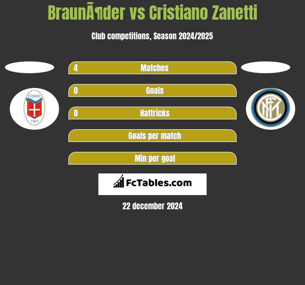 BraunÃ¶der vs Cristiano Zanetti h2h player stats