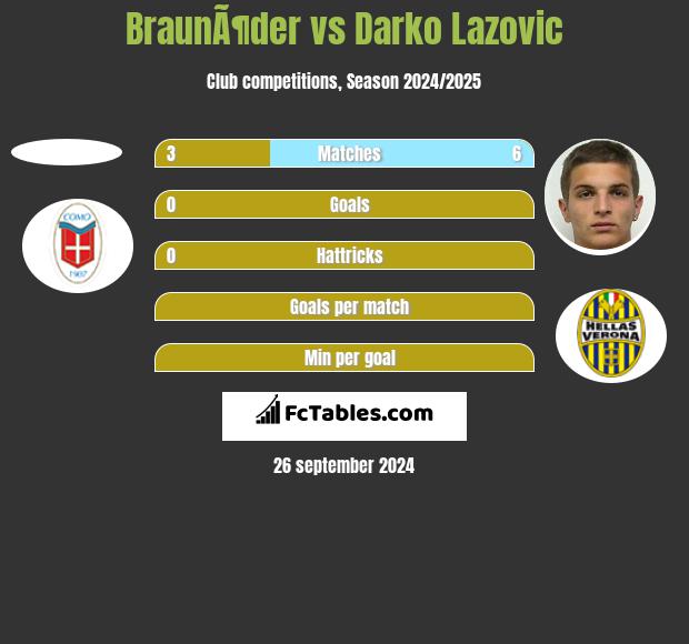 BraunÃ¶der vs Darko Lazovic h2h player stats