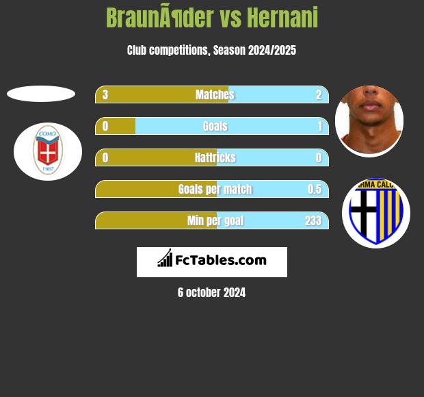 BraunÃ¶der vs Hernani h2h player stats