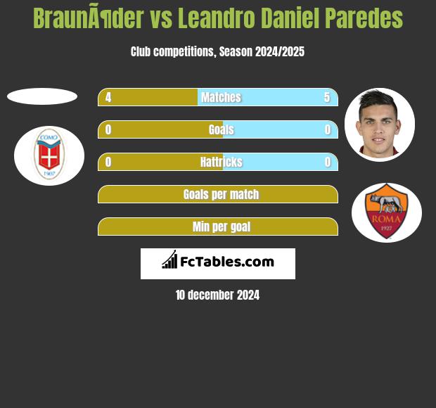 BraunÃ¶der vs Leandro Daniel Paredes h2h player stats