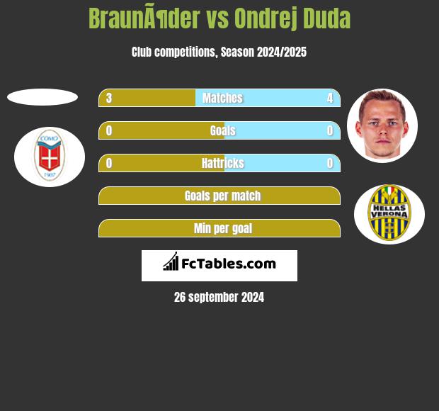 BraunÃ¶der vs Ondrej Duda h2h player stats