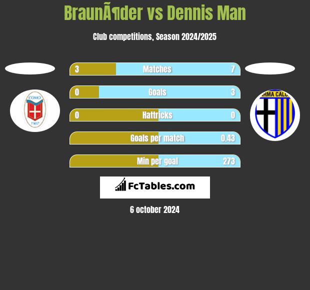 BraunÃ¶der vs Dennis Man h2h player stats