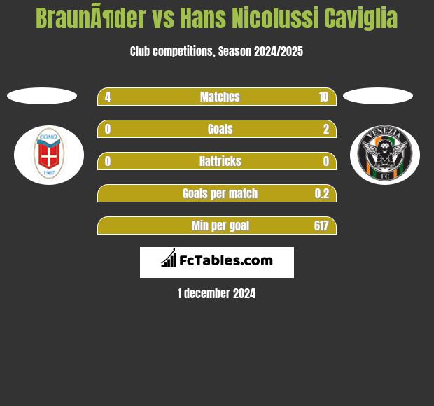 BraunÃ¶der vs Hans Nicolussi Caviglia h2h player stats