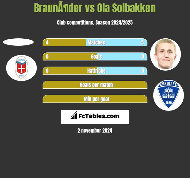 BraunÃ¶der vs Ola Solbakken h2h player stats