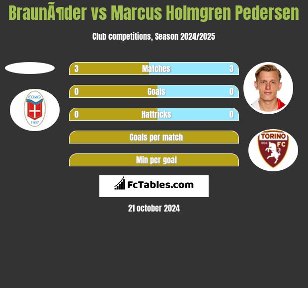 BraunÃ¶der vs Marcus Holmgren Pedersen h2h player stats