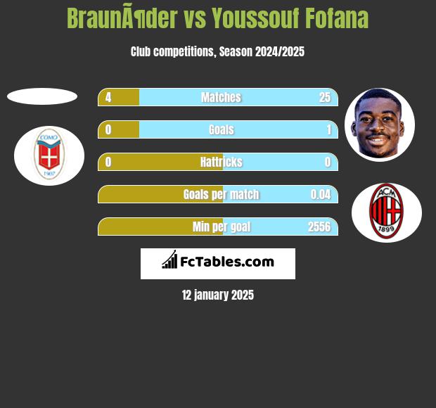 BraunÃ¶der vs Youssouf Fofana h2h player stats