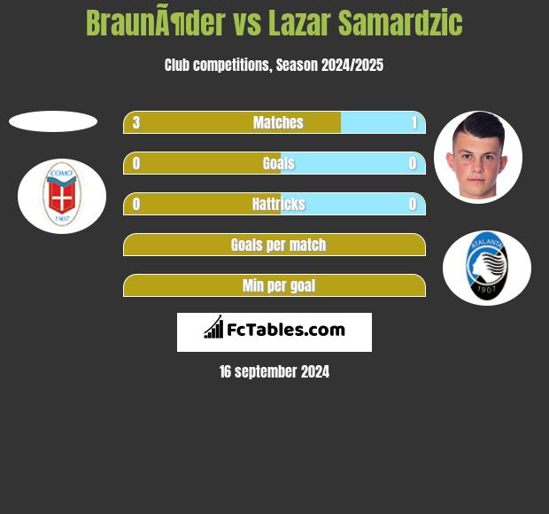 BraunÃ¶der vs Lazar Samardzic h2h player stats