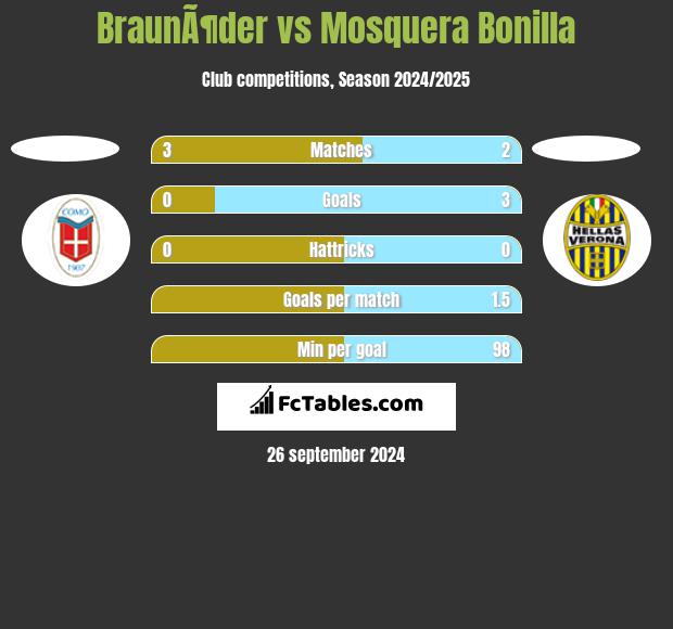 BraunÃ¶der vs Mosquera Bonilla h2h player stats