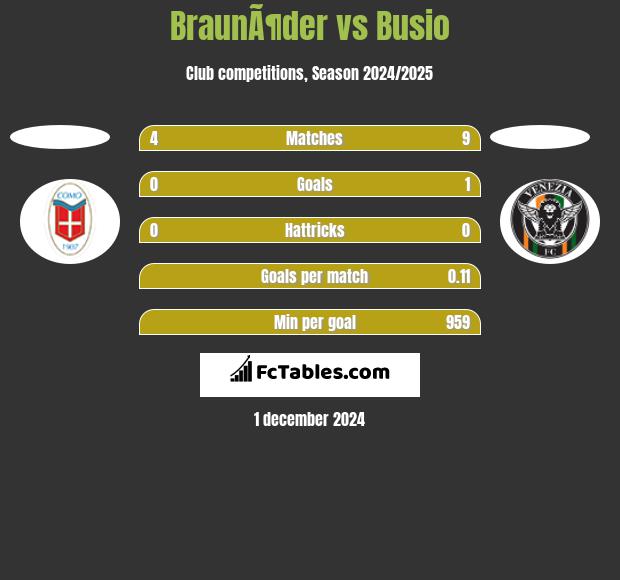 BraunÃ¶der vs Busio h2h player stats