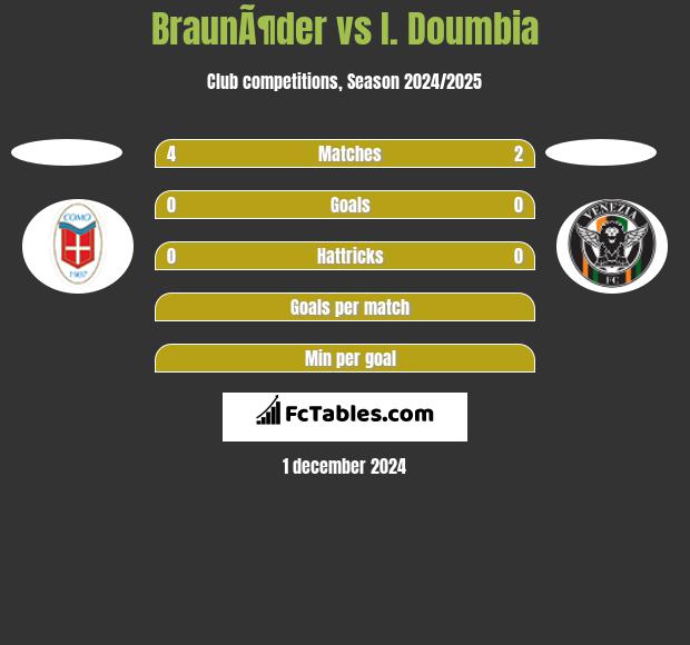 BraunÃ¶der vs I. Doumbia h2h player stats