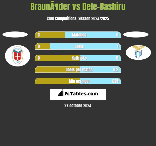 BraunÃ¶der vs Dele-Bashiru h2h player stats