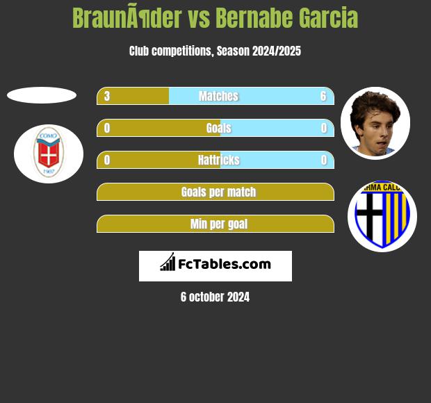 BraunÃ¶der vs Bernabe Garcia h2h player stats