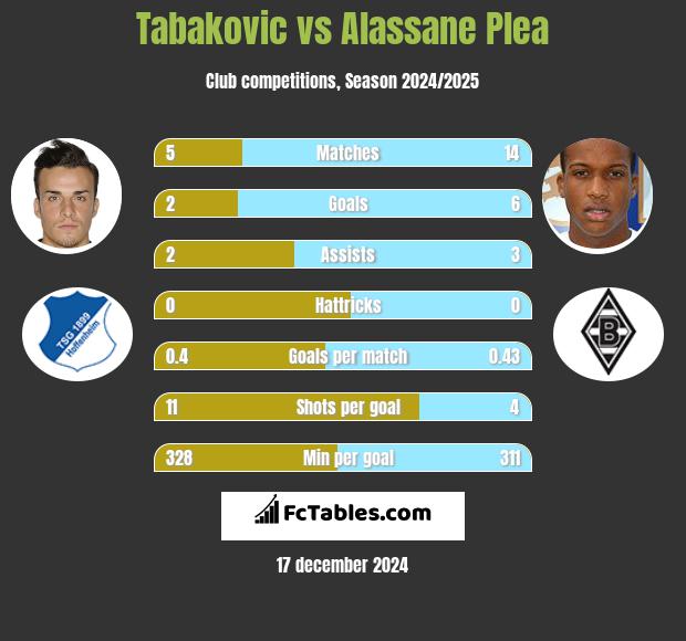 Tabakovic vs Alassane Plea h2h player stats