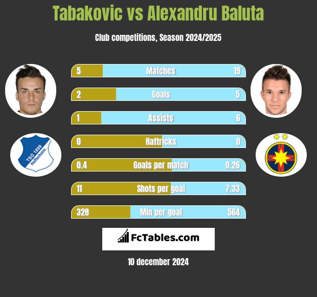 Tabakovic vs Alexandru Baluta h2h player stats