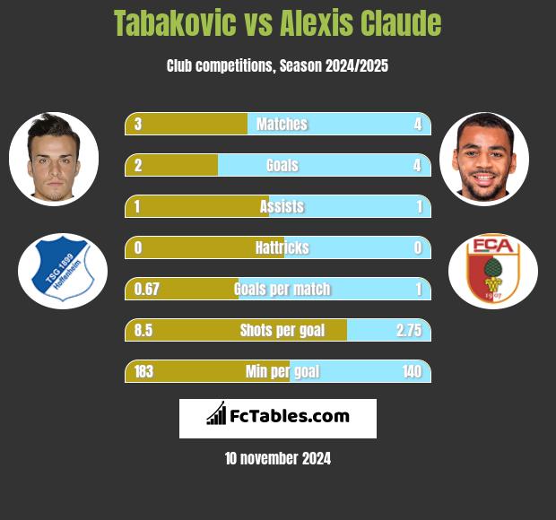 Tabakovic vs Alexis Claude h2h player stats