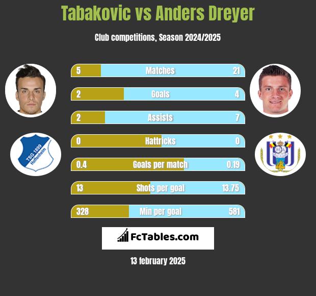 Tabakovic vs Anders Dreyer h2h player stats