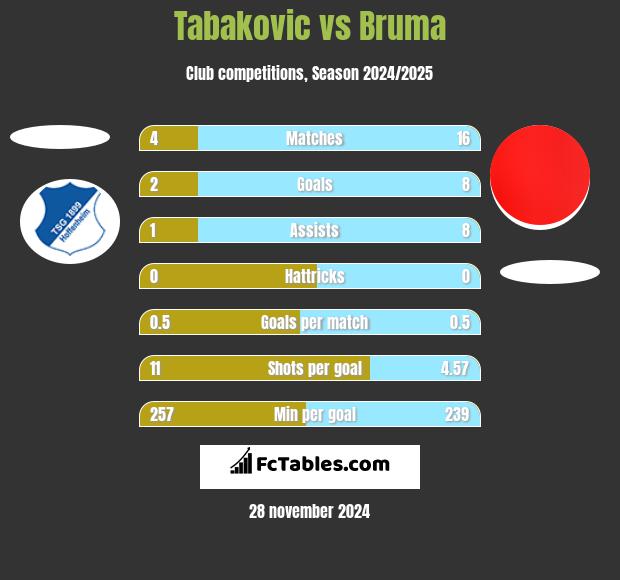 Tabakovic vs Bruma h2h player stats