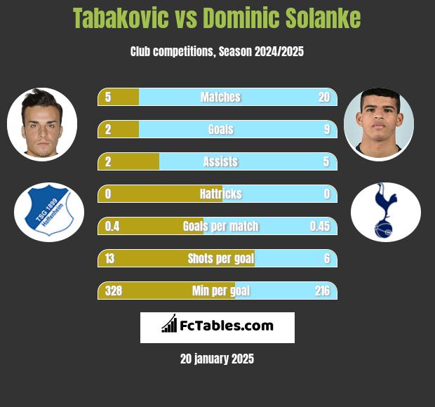 Tabakovic vs Dominic Solanke h2h player stats