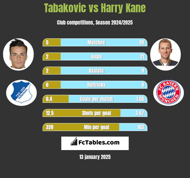 Tabakovic vs Harry Kane h2h player stats