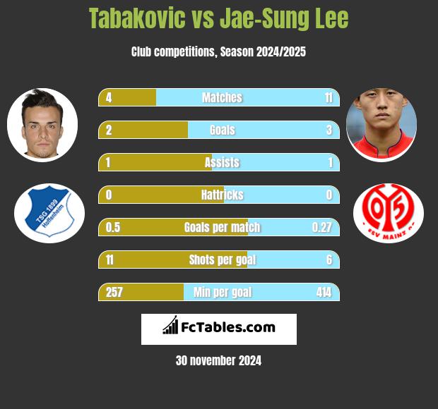 Tabakovic vs Jae-Sung Lee h2h player stats