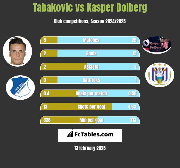 Tabakovic vs Kasper Dolberg h2h player stats