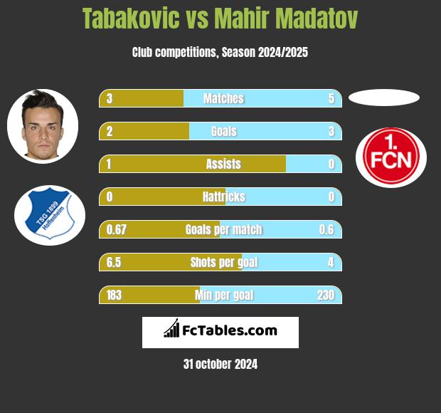 Tabakovic vs Mahir Madatov h2h player stats