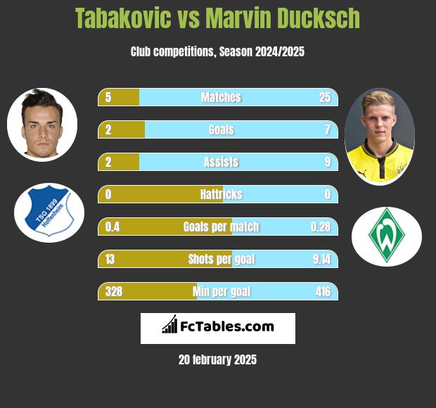 Tabakovic vs Marvin Ducksch h2h player stats