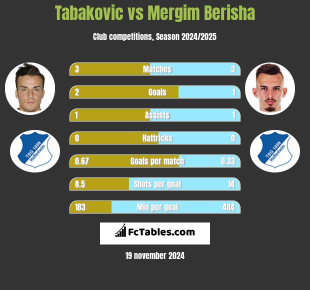 Tabakovic vs Mergim Berisha h2h player stats