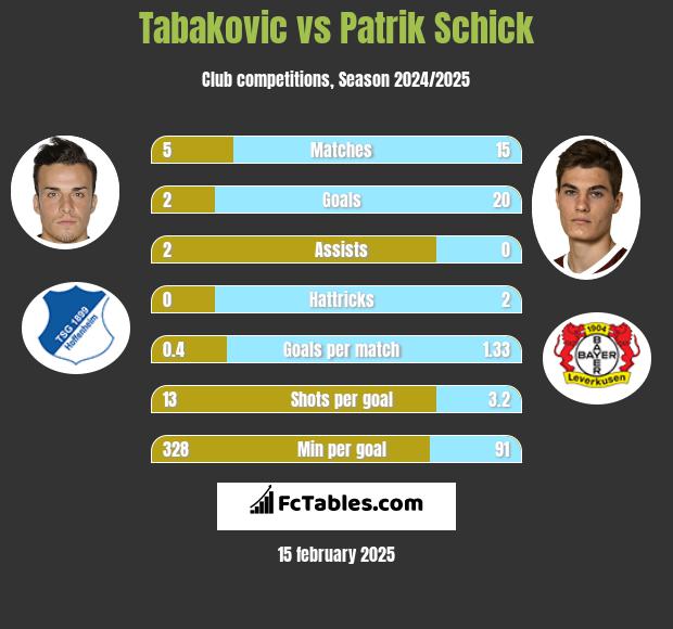 Tabakovic vs Patrik Schick h2h player stats