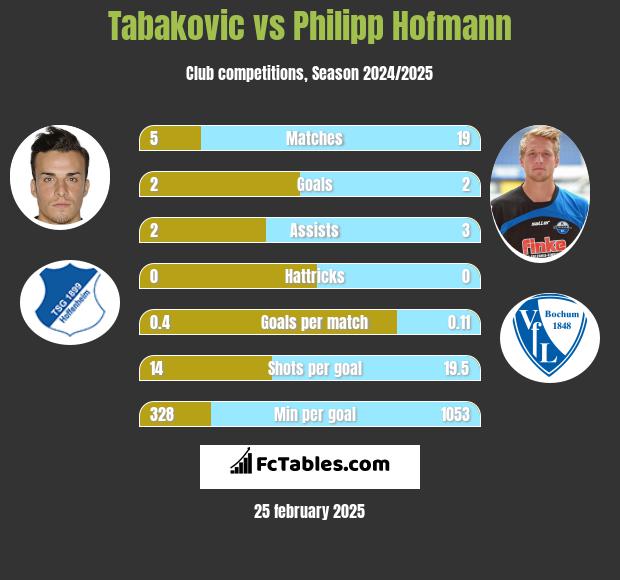 Tabakovic vs Philipp Hofmann h2h player stats