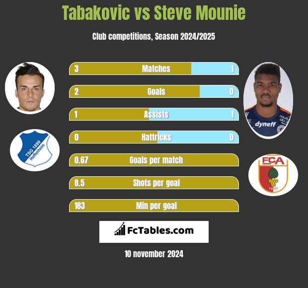 Tabakovic vs Steve Mounie h2h player stats