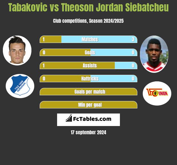 Tabakovic vs Theoson Jordan Siebatcheu h2h player stats