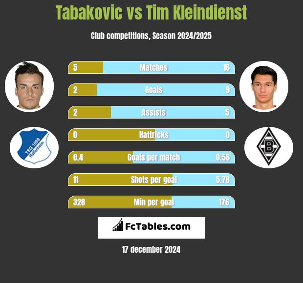 Tabakovic vs Tim Kleindienst h2h player stats