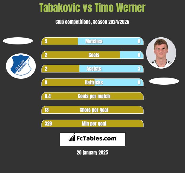 Tabakovic vs Timo Werner h2h player stats