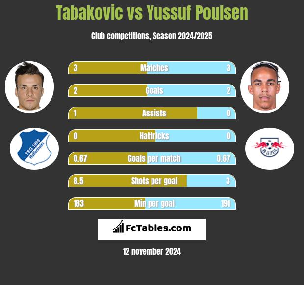 Tabakovic vs Yussuf Poulsen h2h player stats