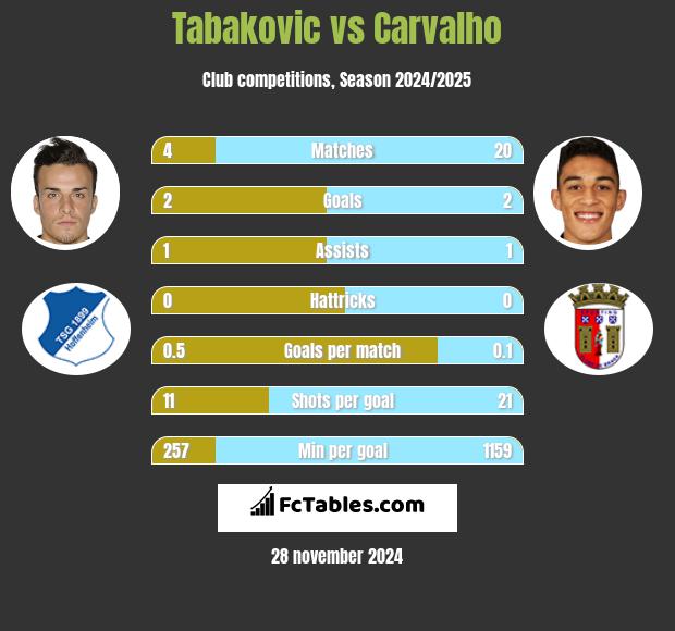 Tabakovic vs Carvalho h2h player stats