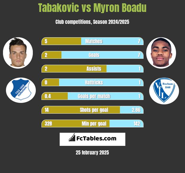 Tabakovic vs Myron Boadu h2h player stats