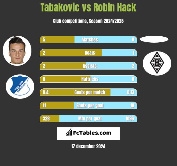 Tabakovic vs Robin Hack h2h player stats