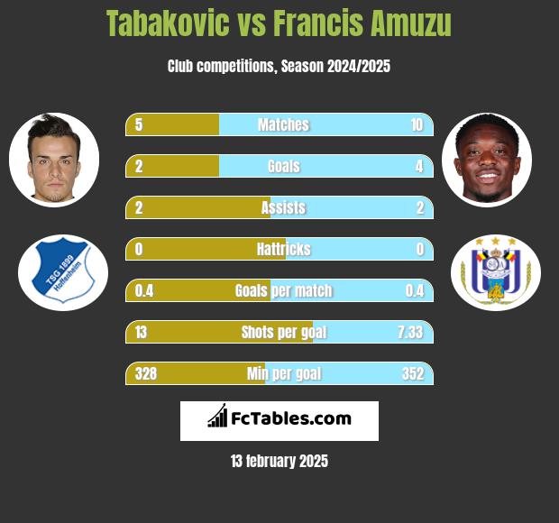 Tabakovic vs Francis Amuzu h2h player stats