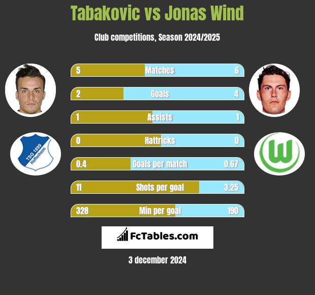 Tabakovic vs Jonas Wind h2h player stats