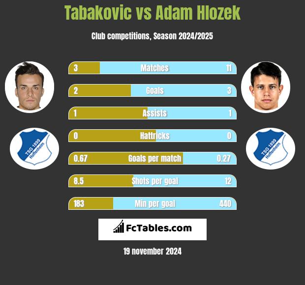 Tabakovic vs Adam Hlozek h2h player stats