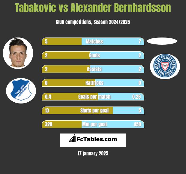 Tabakovic vs Alexander Bernhardsson h2h player stats